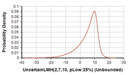 File:UncertainLMH(2,7,10, pLow 25%).png