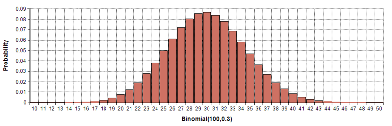 File:BinomialDistribution.png