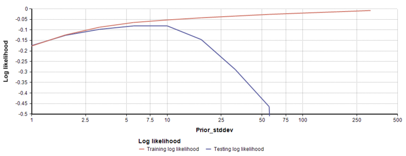File:LogisticRegressionOverfitting.png